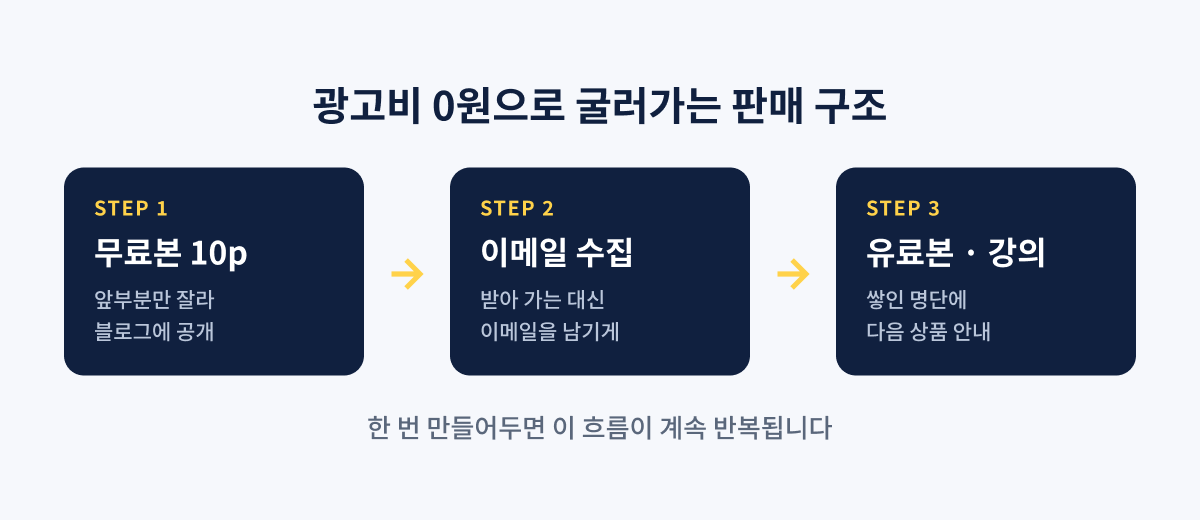 무료 전자책으로 이메일 모아 유료본 판매로 이어지는 구조도